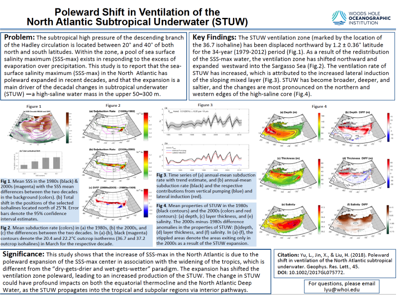 Cover page: Poleward Shift in Ventilation of the North Atlantic Subtropical Underwater (STUW)