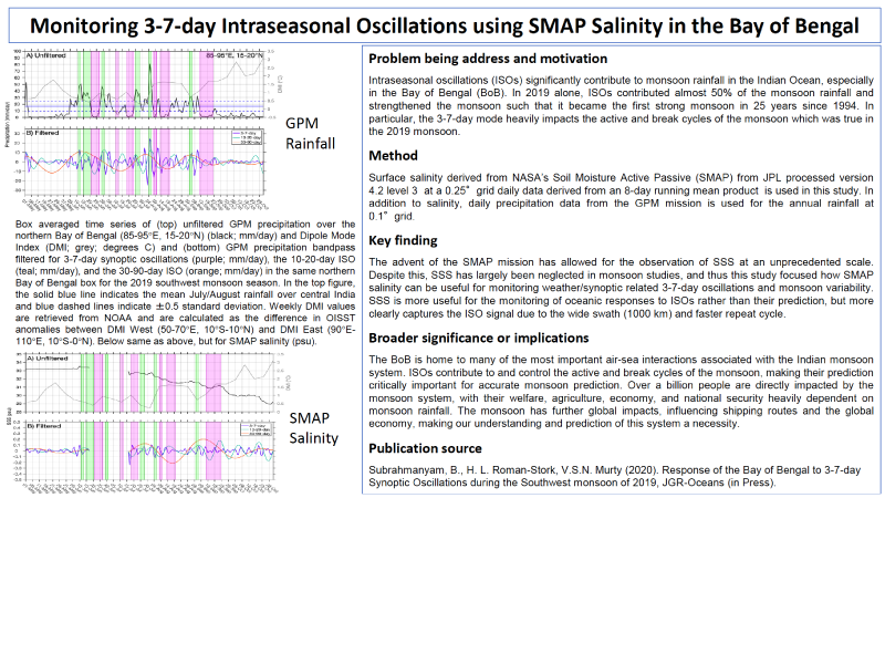 Cover page: Monitoring 3-7-day Intraseasonal Oscillations Using SMAP Salinity in the Bay of Bengal