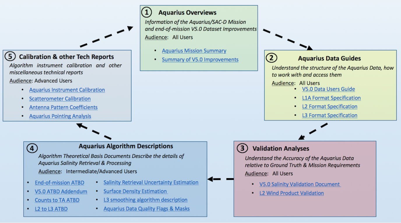 Aquarius documentation roadmap