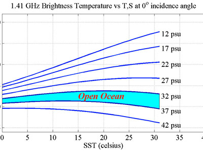 Brightness temperature vs. sea surface temperature