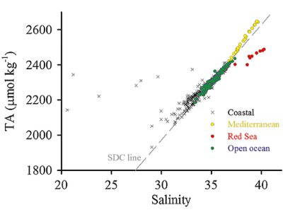 Total alkalinity-salinity distributions in the open ocean