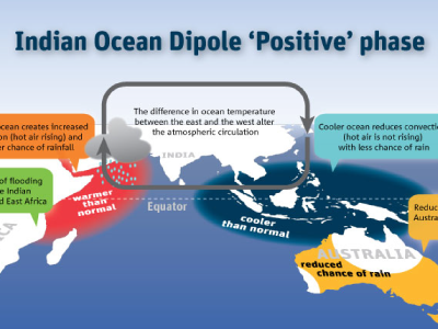 Indian Ocean Dipole positive phase diagram