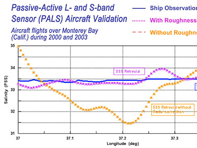 Passive-Active L- and S-band (PALS) sensor - Aircraft validation