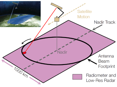 SMAP measurement geometry showing radiometer and low-resolution radar swath