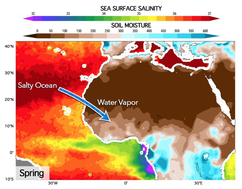 In spring, evaporation leaves the ocean saltier and water vapor is transported to Africa, where it builds up soil moisture